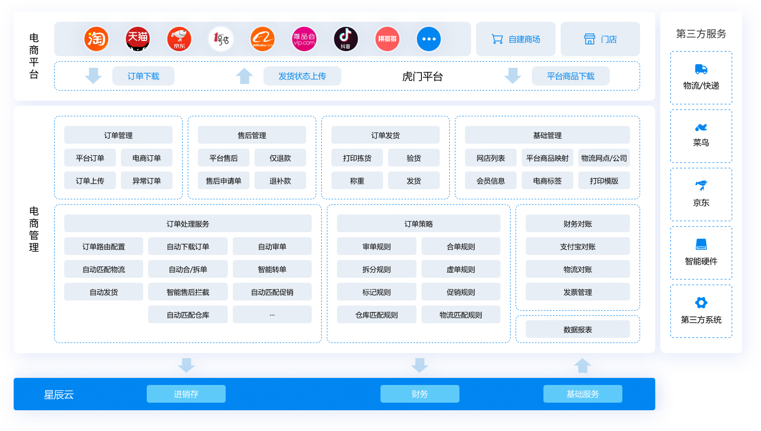 金蝶云·星辰电商云应用蓝图