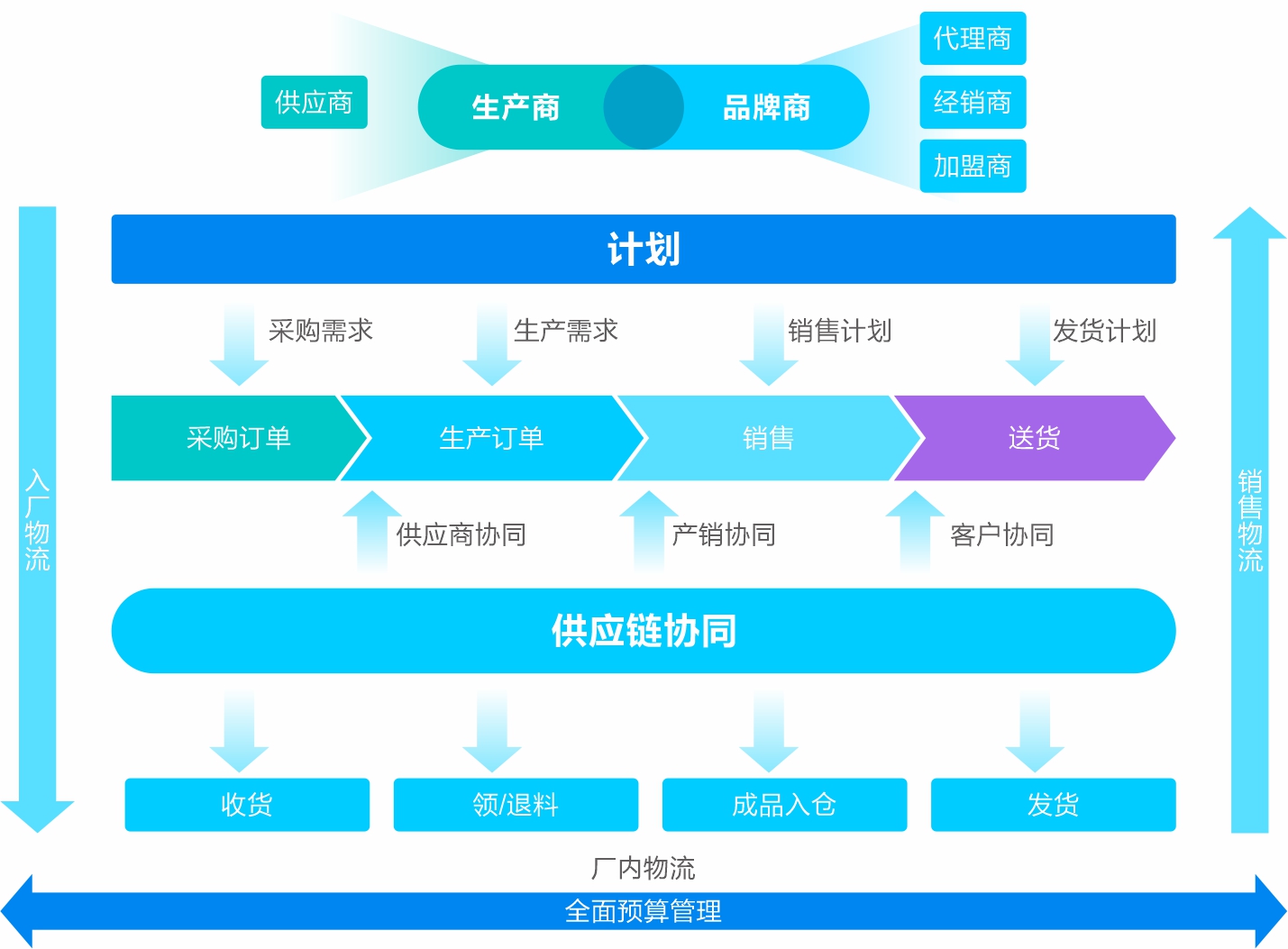 产销协同